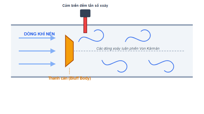 Nguyên lý đồng hồ đo lưu lượng khí nén Vortex dòng xoáy